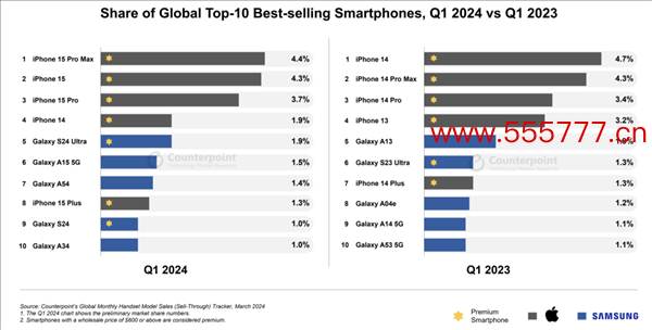2024年Q1环球销量最妙手机TOP 10出炉：惟一苹果和三星